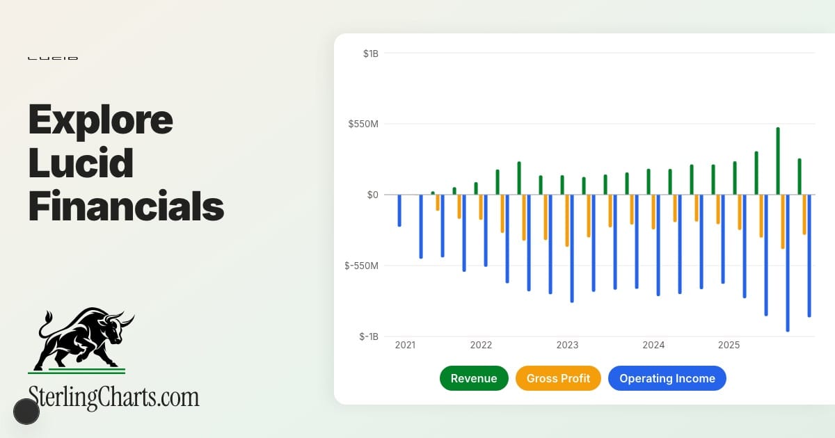 Lucid (LCID) - KPIs | Sterling